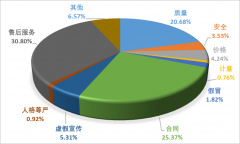 中消协发布三季度投诉情况 食品、培训及经营性互联网服务投诉量居前